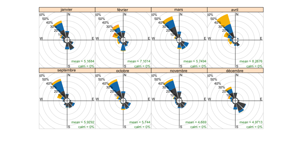 meteo_lac_kir_web_wsmonth